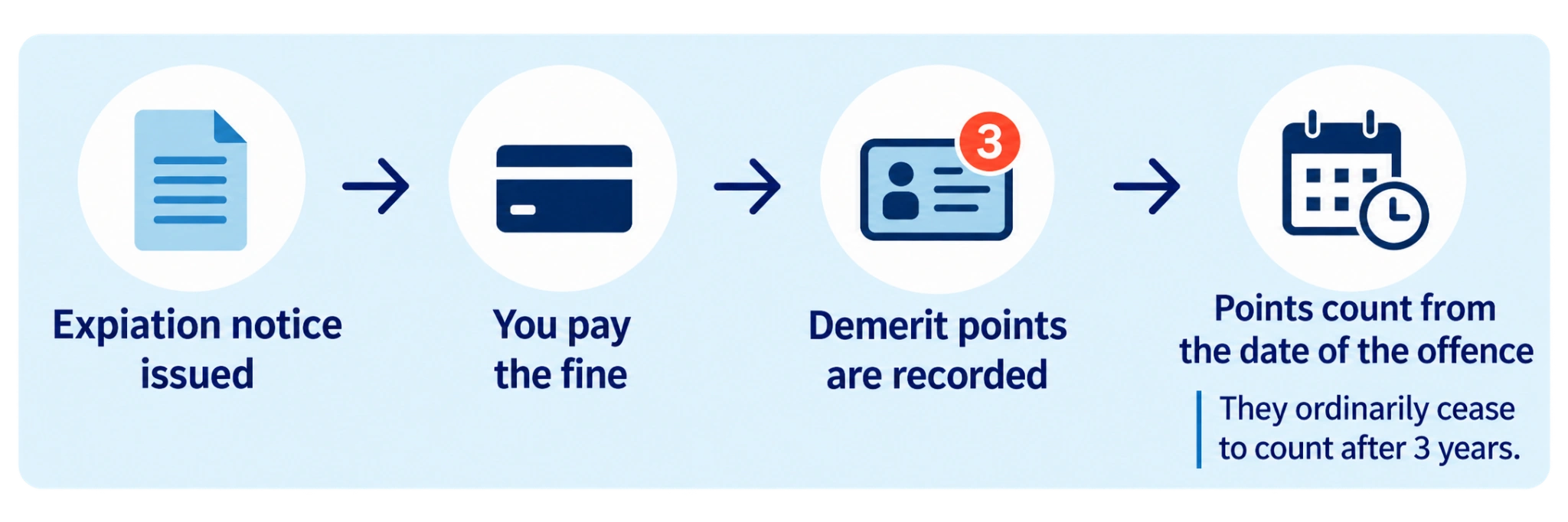 Process after paying a traffic fine: expiation notice, payment, demerit points and the three-year period.